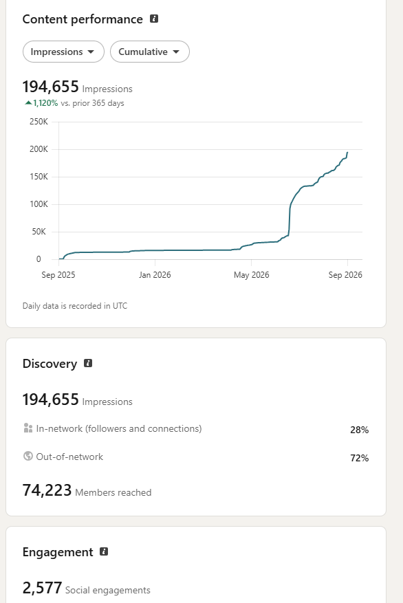 LinkedIn analytics showing 194,655 impressions and 74,223 members reached